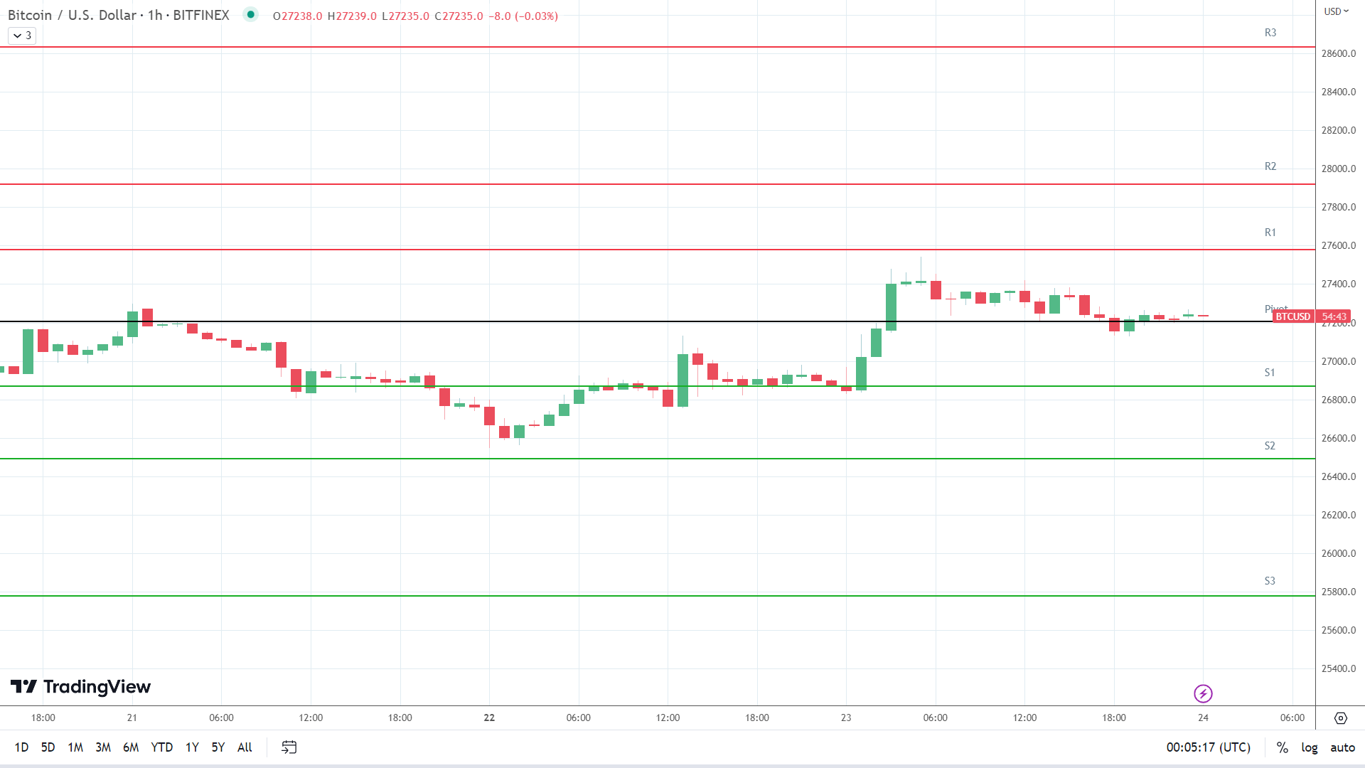 BTC resistance levels in play above the pivot.