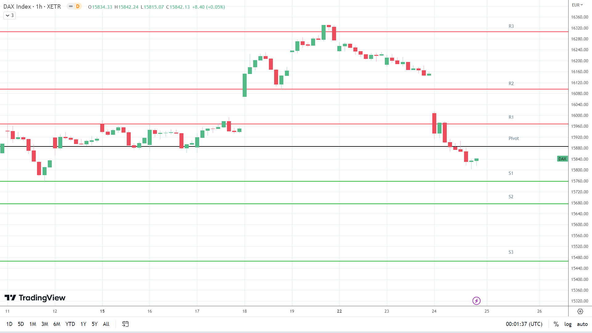 DAX support levels in play below the pivot.