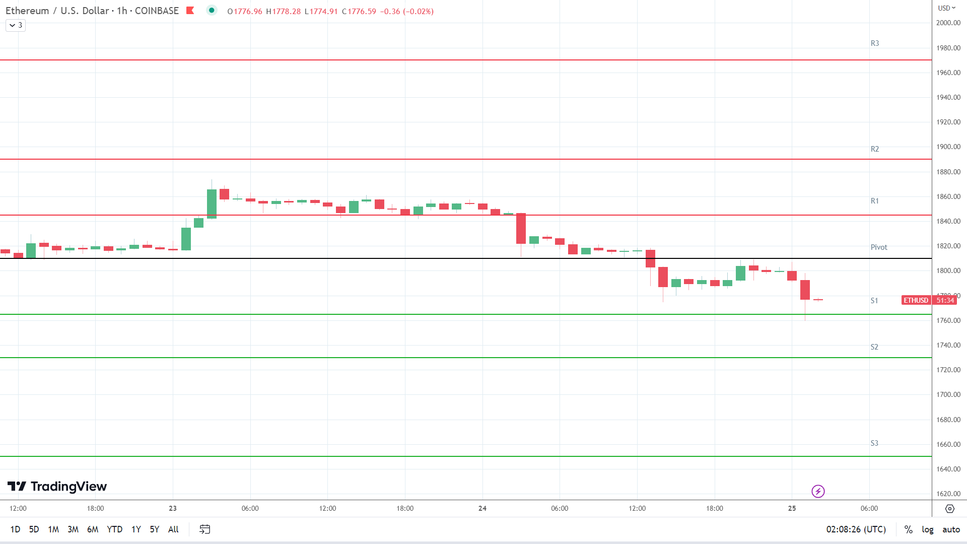 ETH support levels in play early.