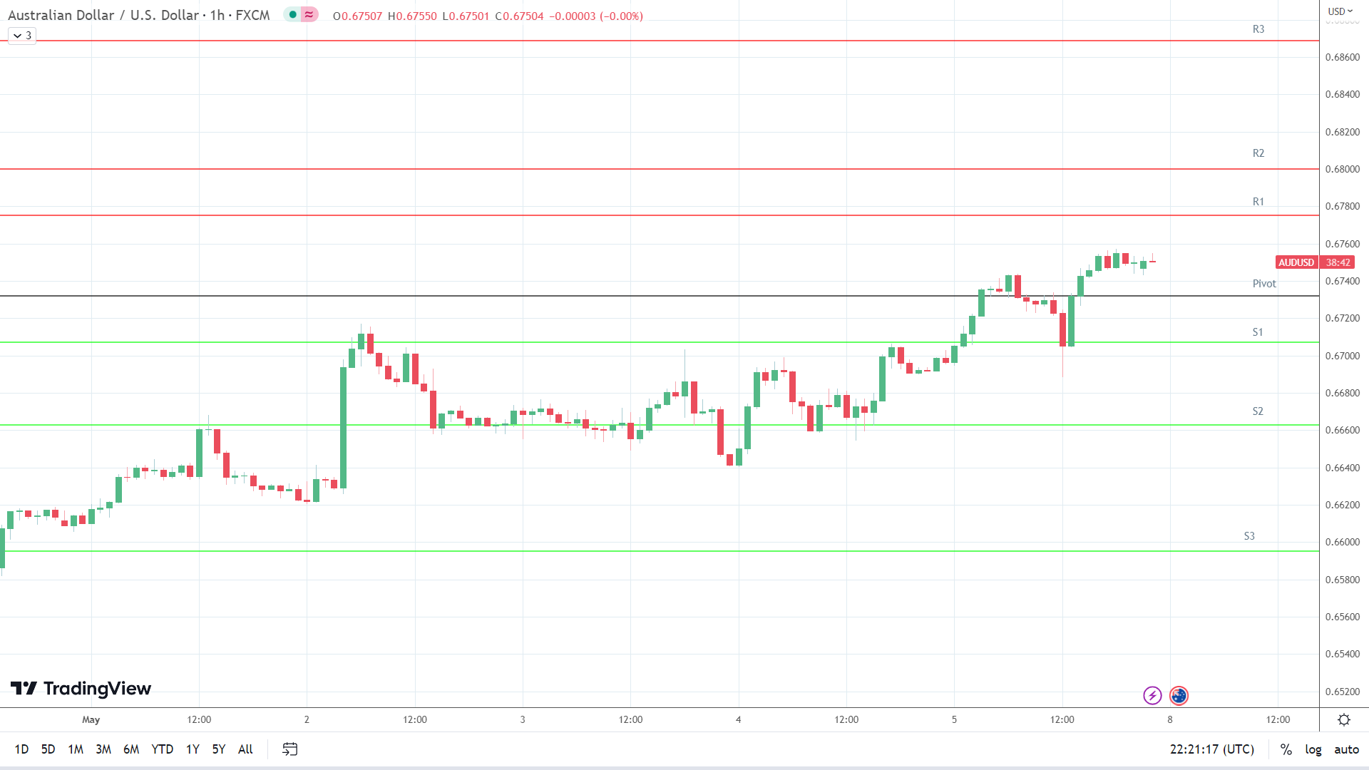 AUD/USD resistance levels in play above the pivot.