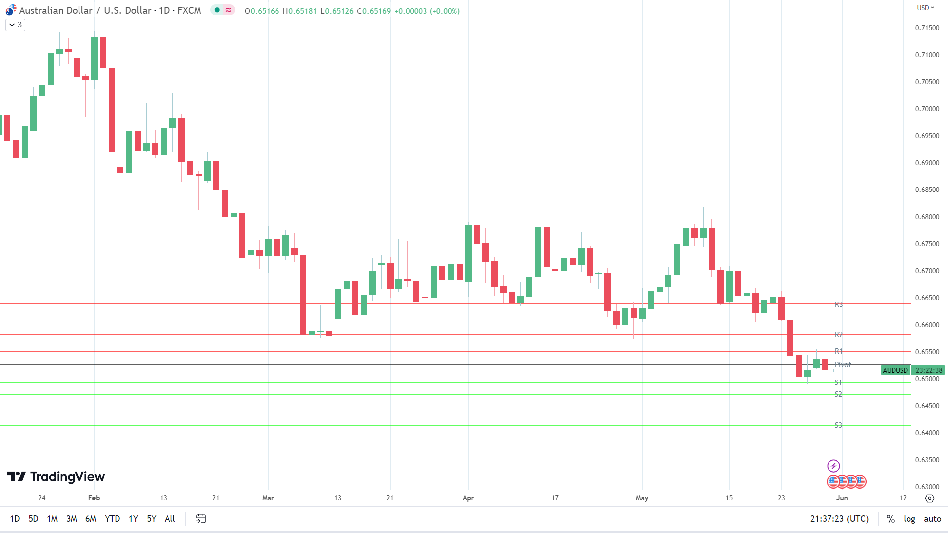 AUD/USD flat.