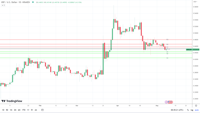 XRP dan Breakout dari $0.50 di Hands of the SEC v Ripple Case