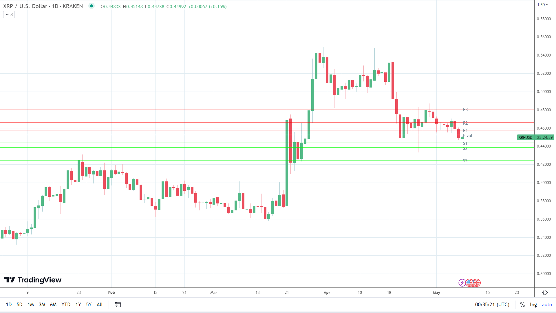 XRP finds support.