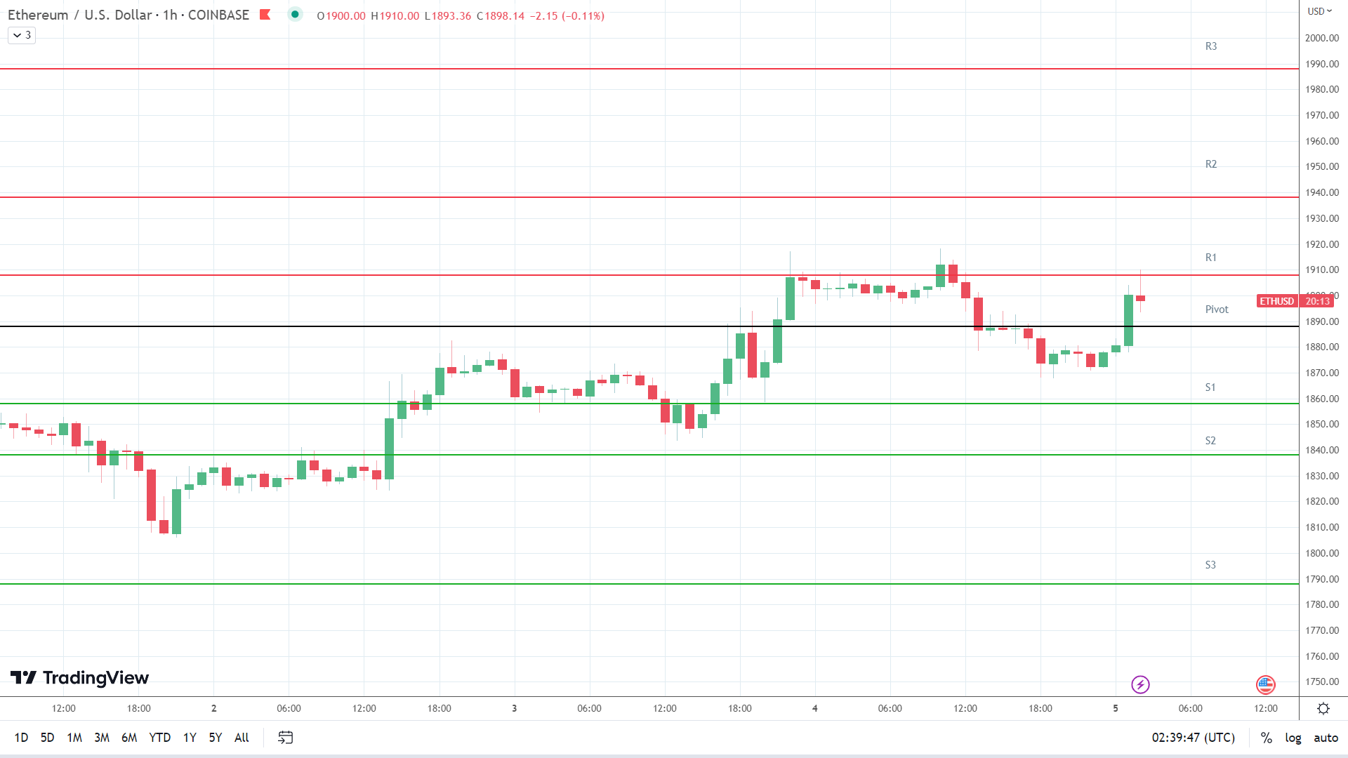 ETH resistance levels in play above the pivot.