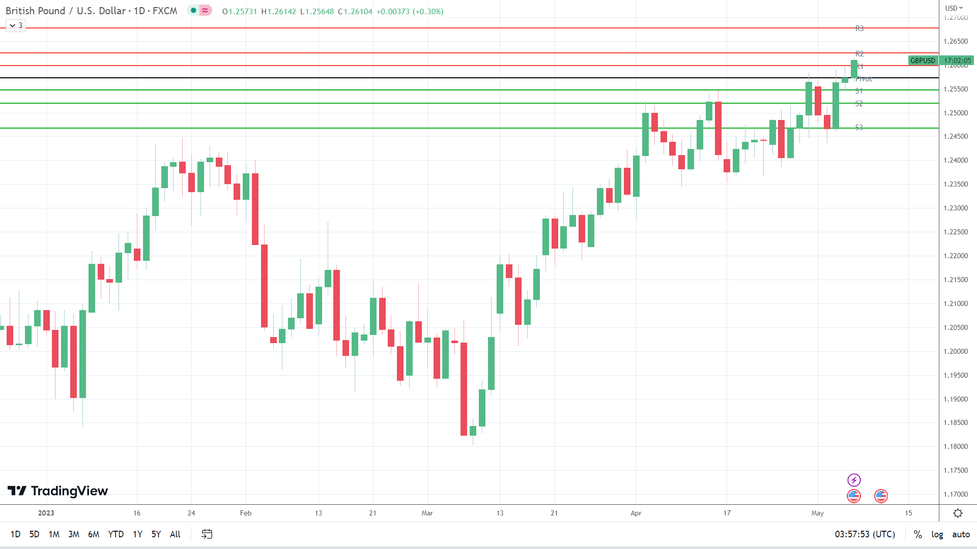 GBP to USD on the move.