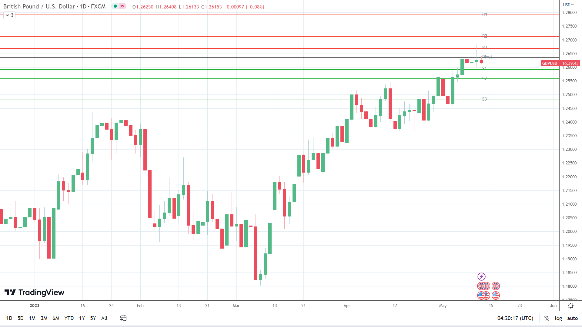 GBP to USD sees red.