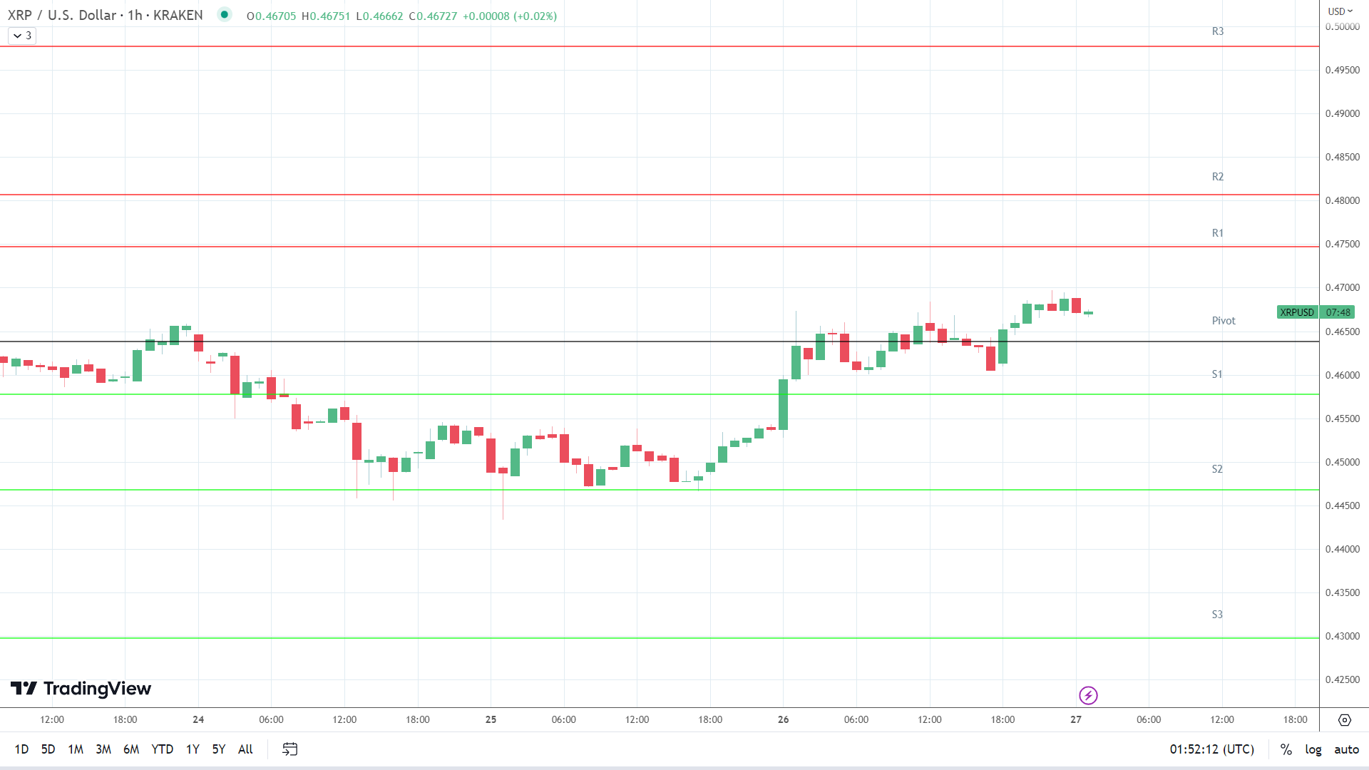 XRP resistance levels in play above the pivot.