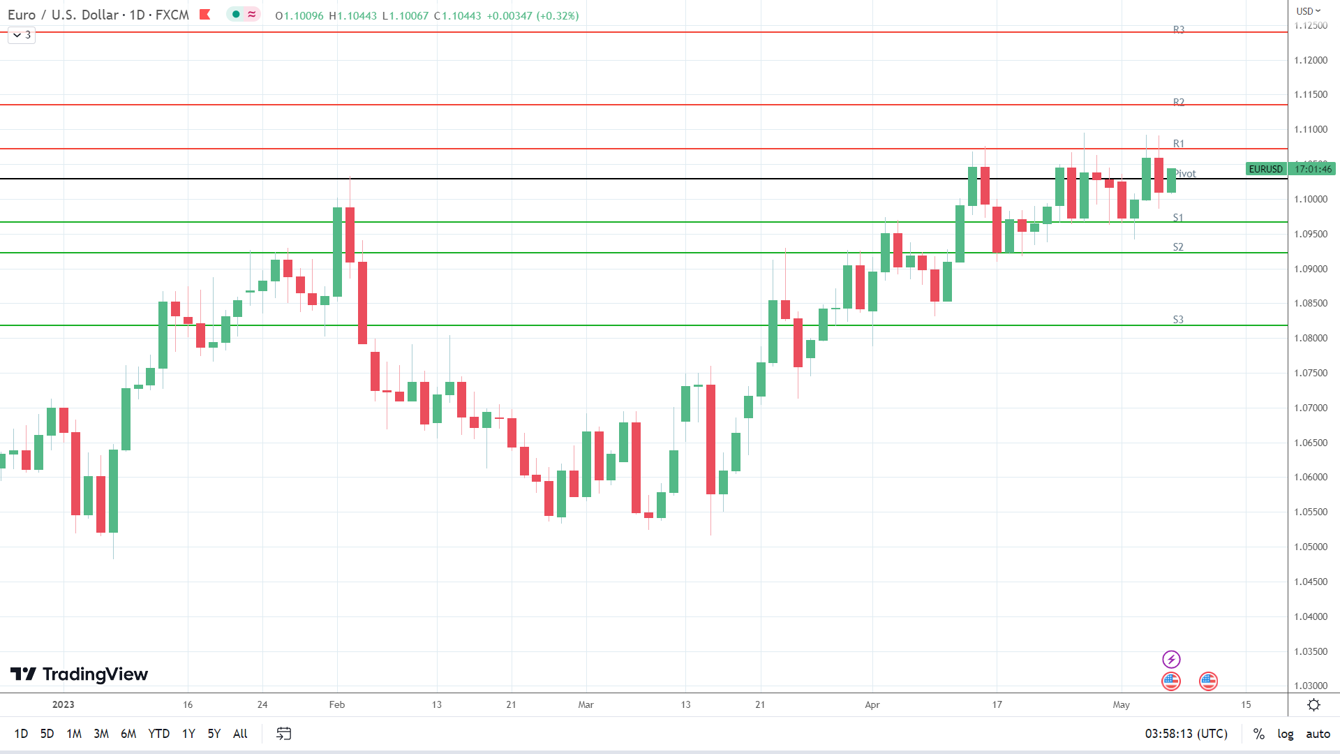 EUR/USD is on the move.