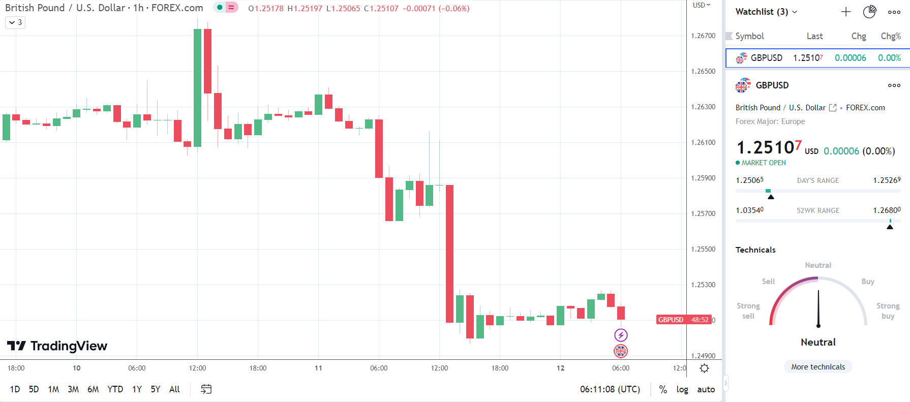 GBP/USD has bearish reaction to the GDP numbers.
