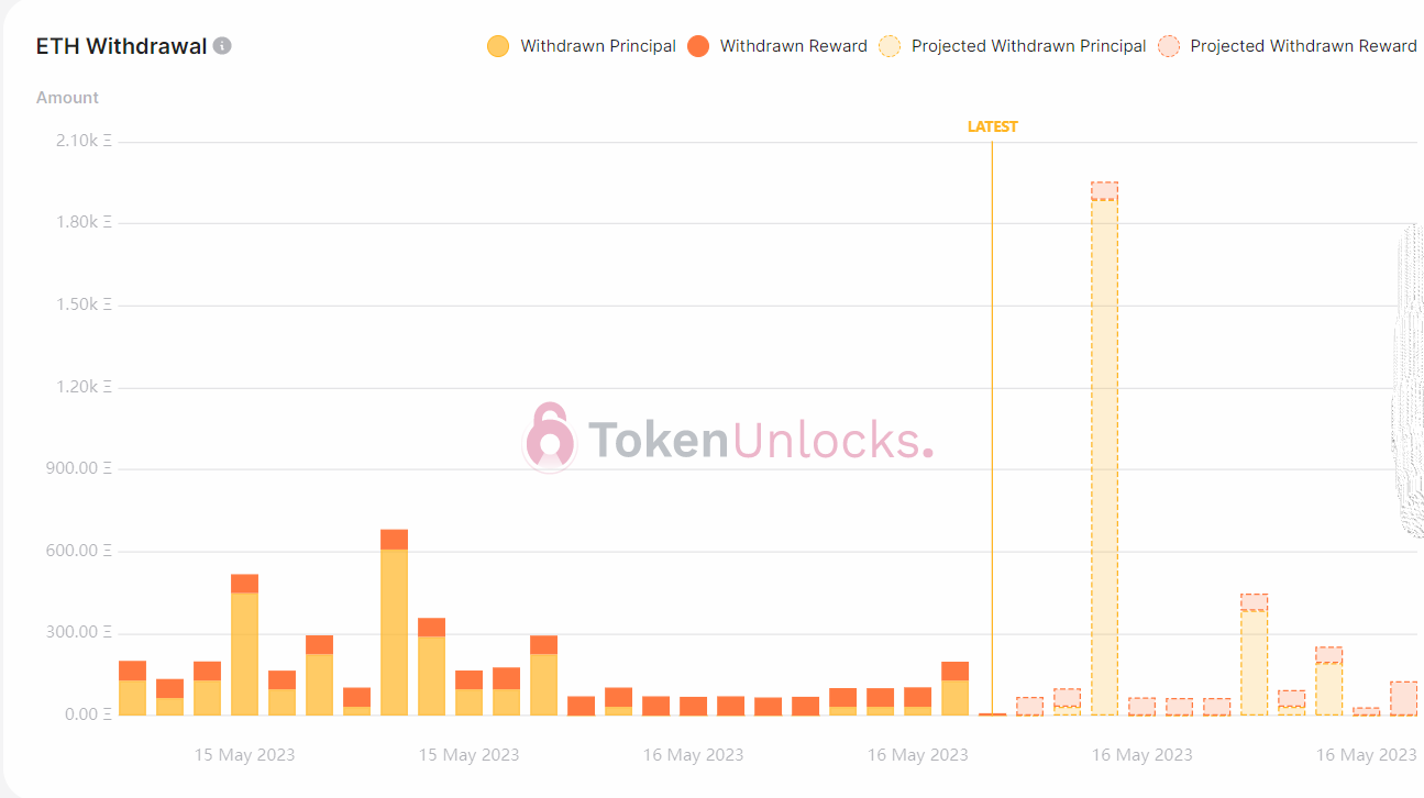 Withdrawal profile turns more bearish.