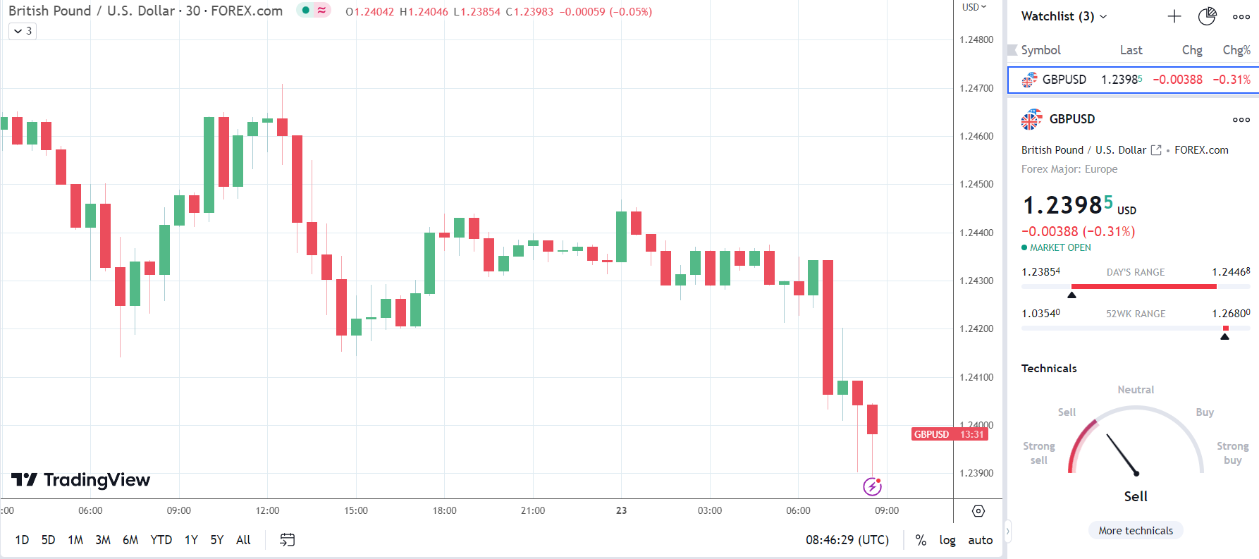 GBP/USD slides in response to the private sector PMIs.