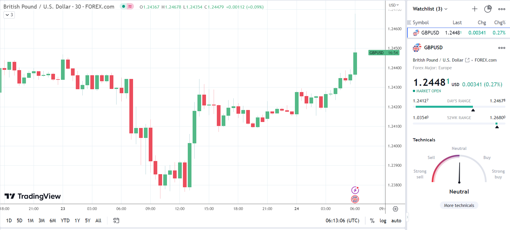 GBP/USD reacts to core inflation rise.