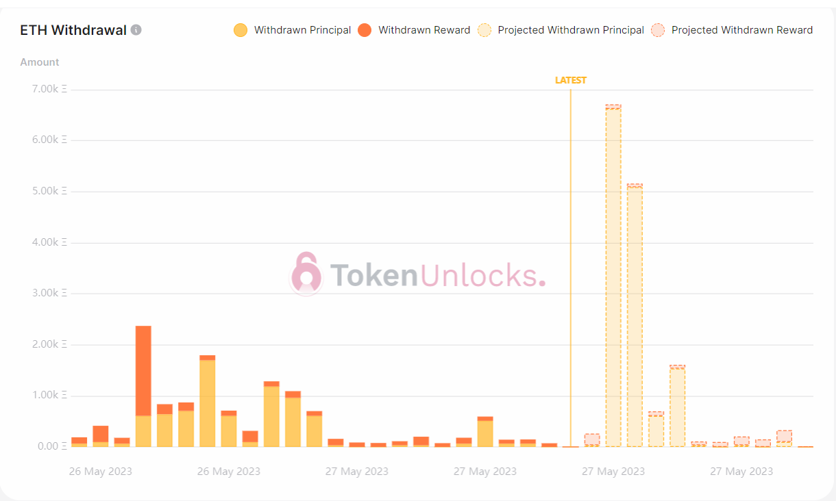 Withdrawal profile turned bearish.
