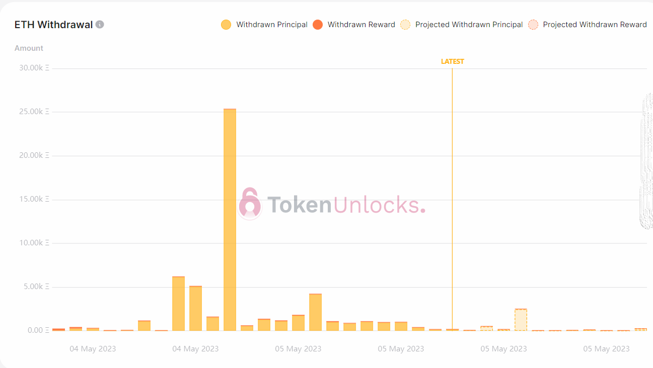 Withdrawal profile turns bullish.