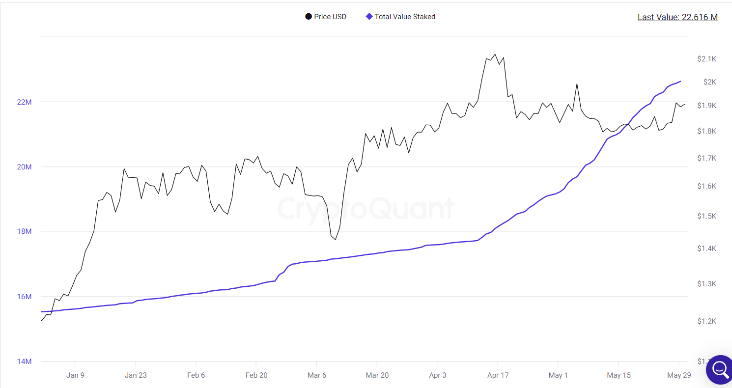 Total value staked rose at a more modest pace.