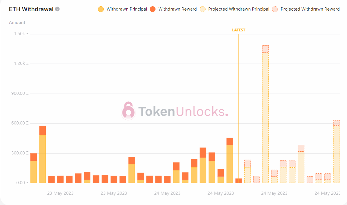 Withdrawal profile improves.
