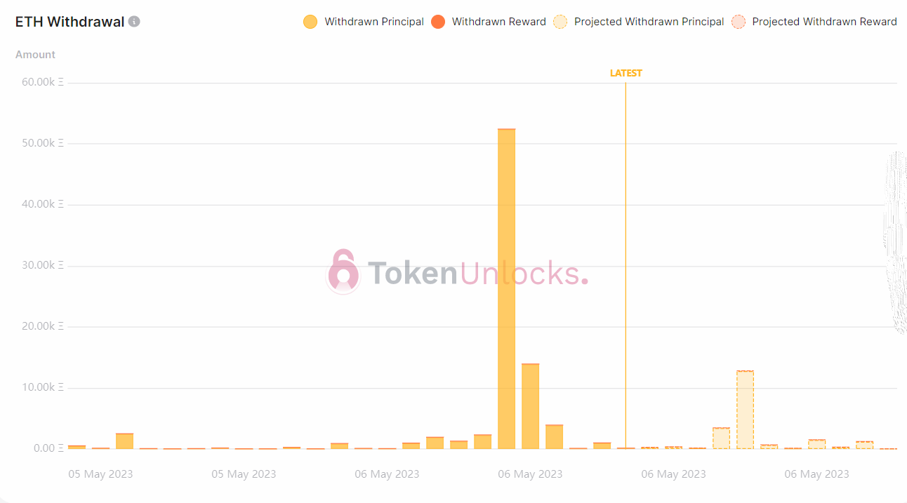 Withdrawal profile turns bullish.