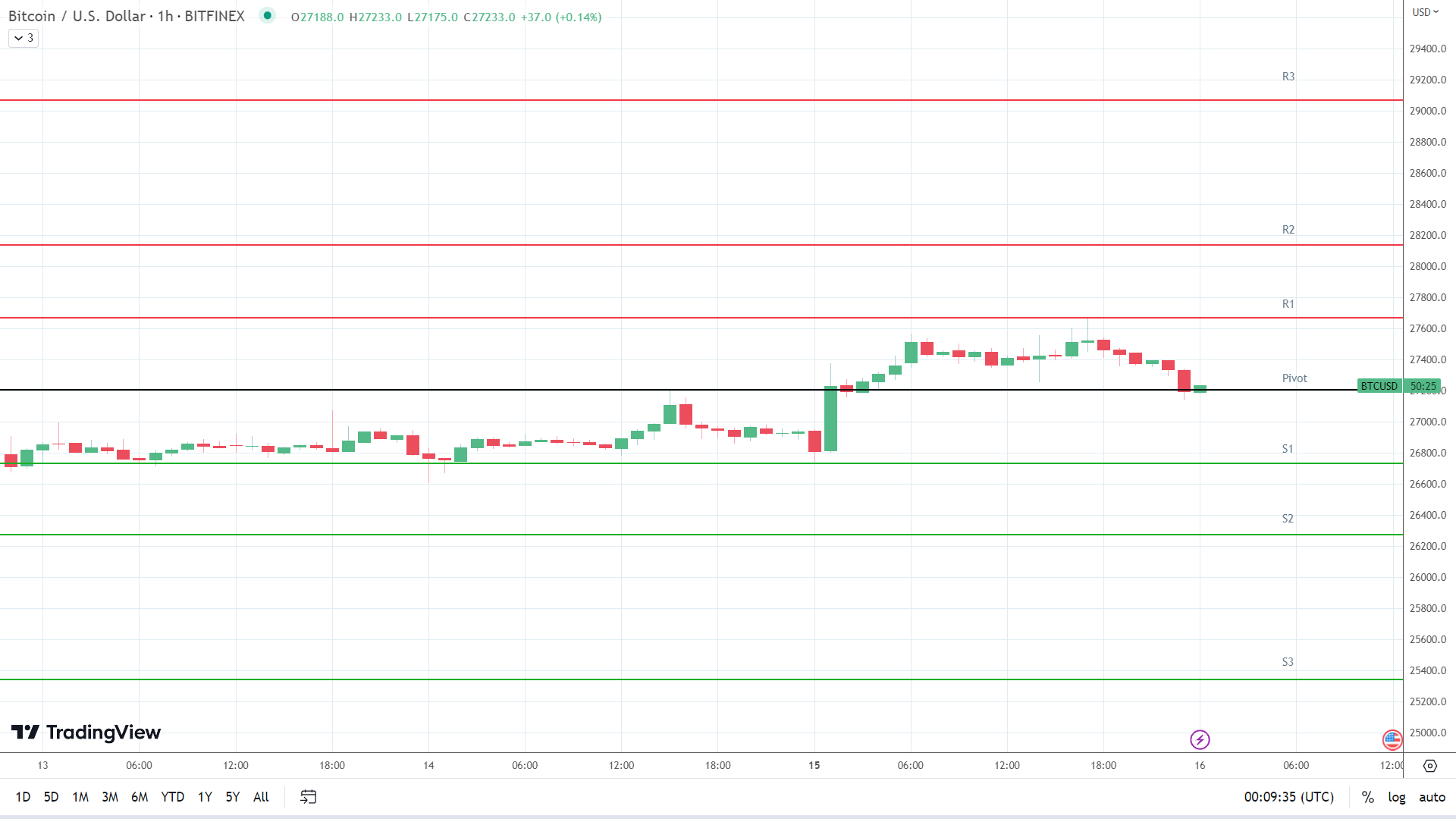 BTC resistance levels in play above the pivot.