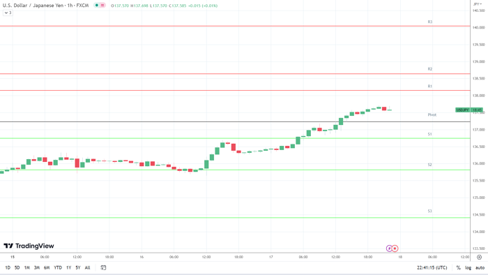 Biểu đồ hàng giờ USD/JPY