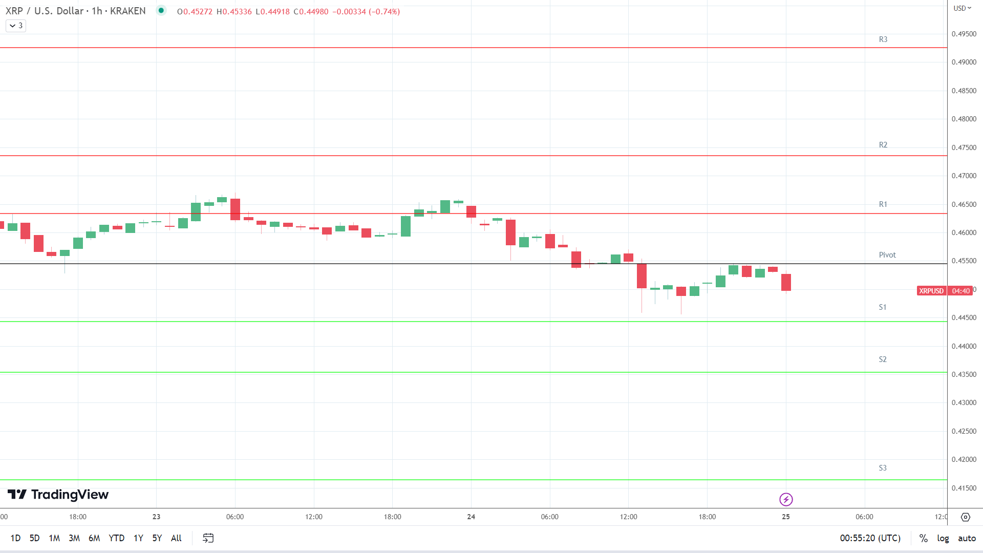 XRP support levels in play below the pivot.