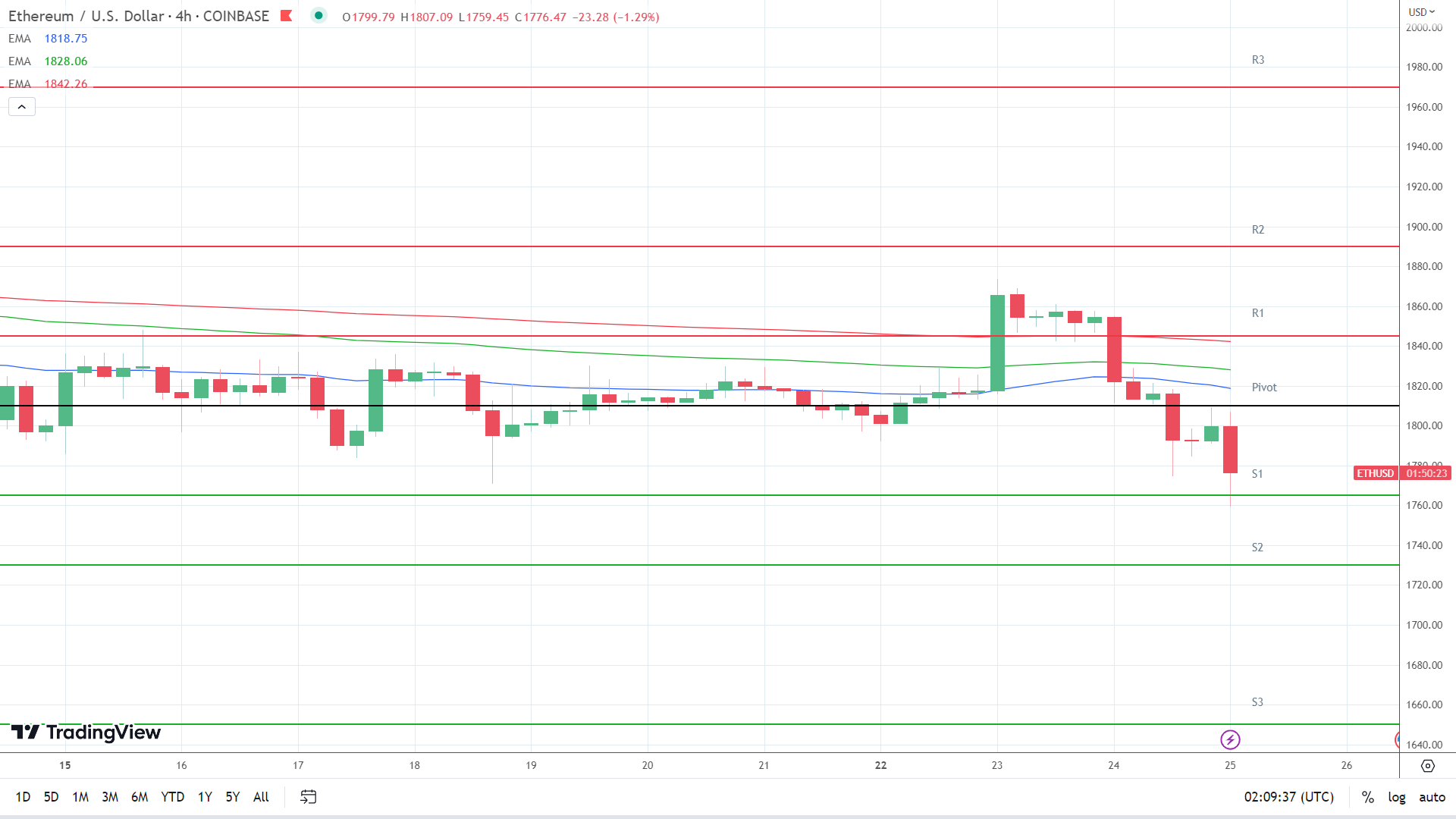 EMAs are bearish.