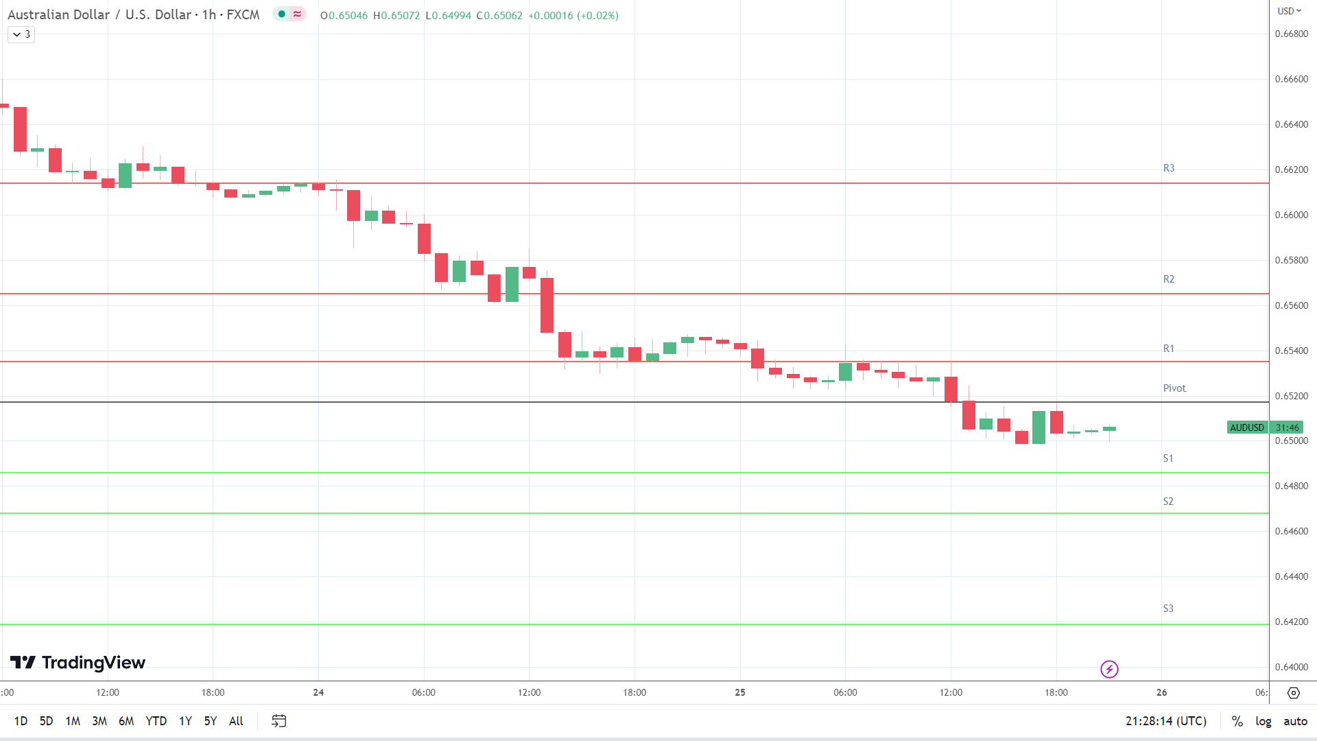 AUD/USD support levels in play below the pivot.