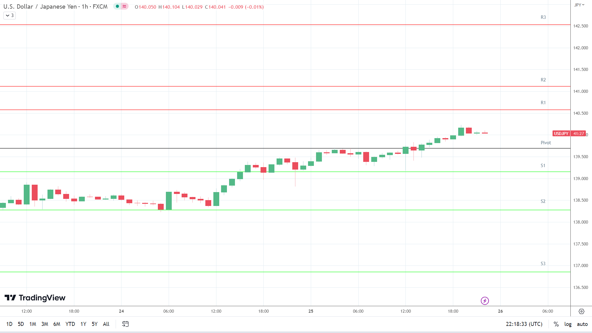 USD/JPY resistance levels in play above the pivot.