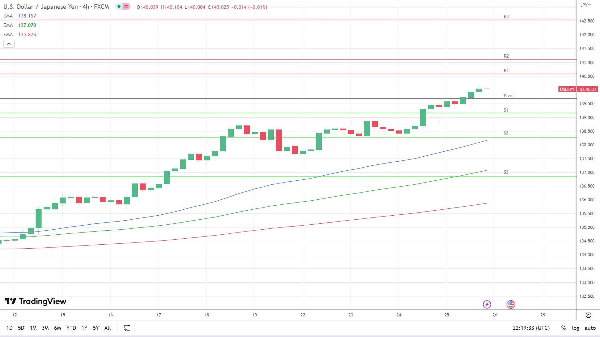 EMAs are bullish.