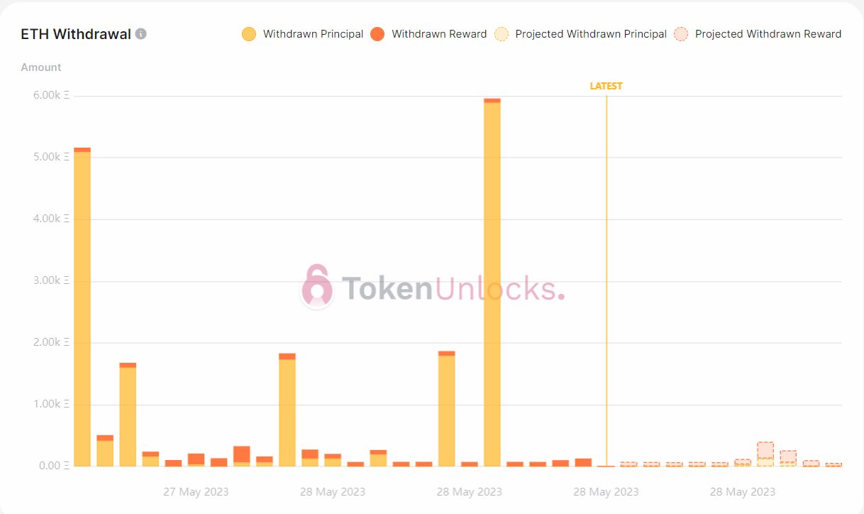 Withdrawal profile turns bullish.