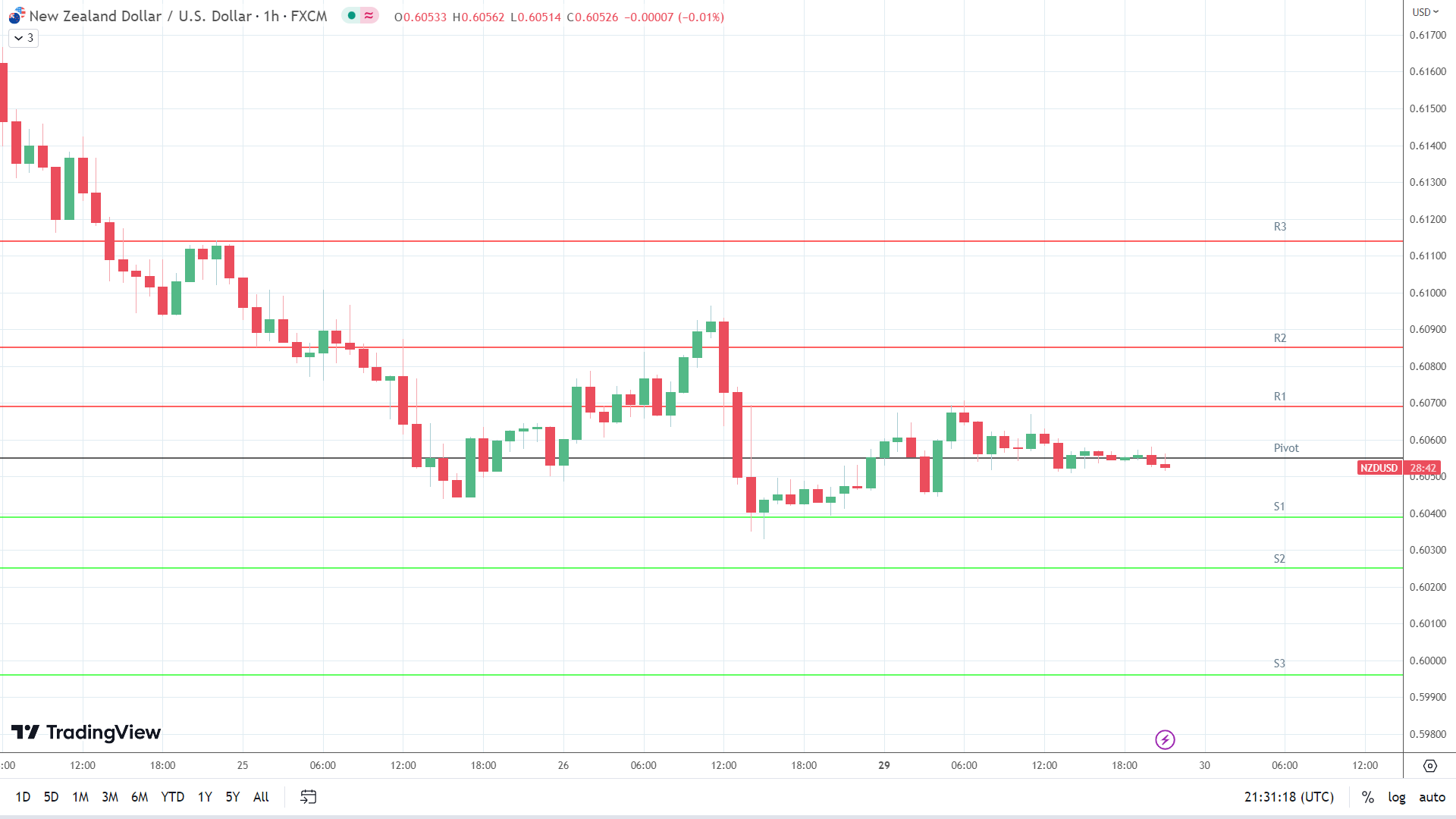 NZD/USD support levels in play below the pivot.