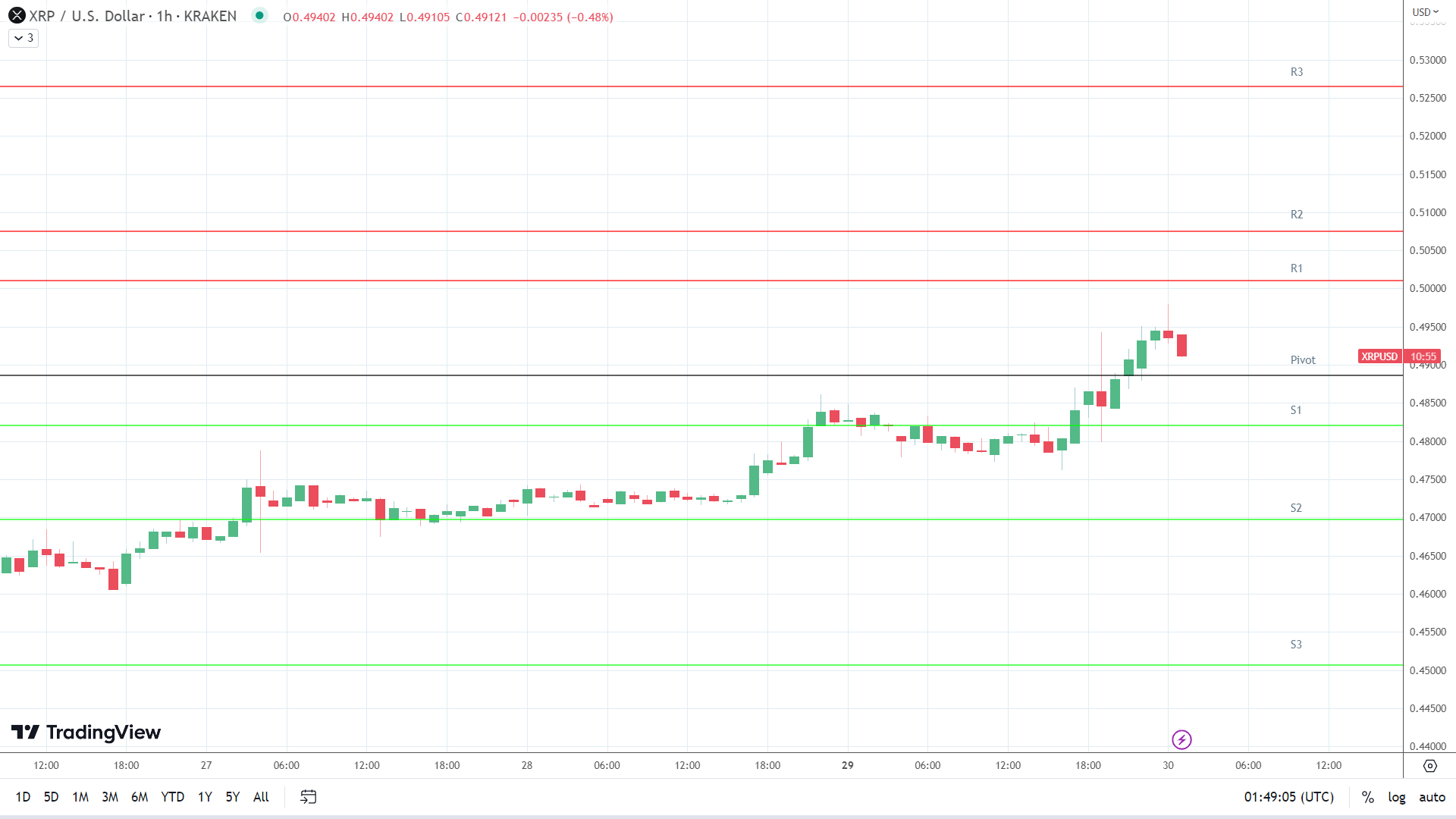 XRP resistance levels in play above the pivot.