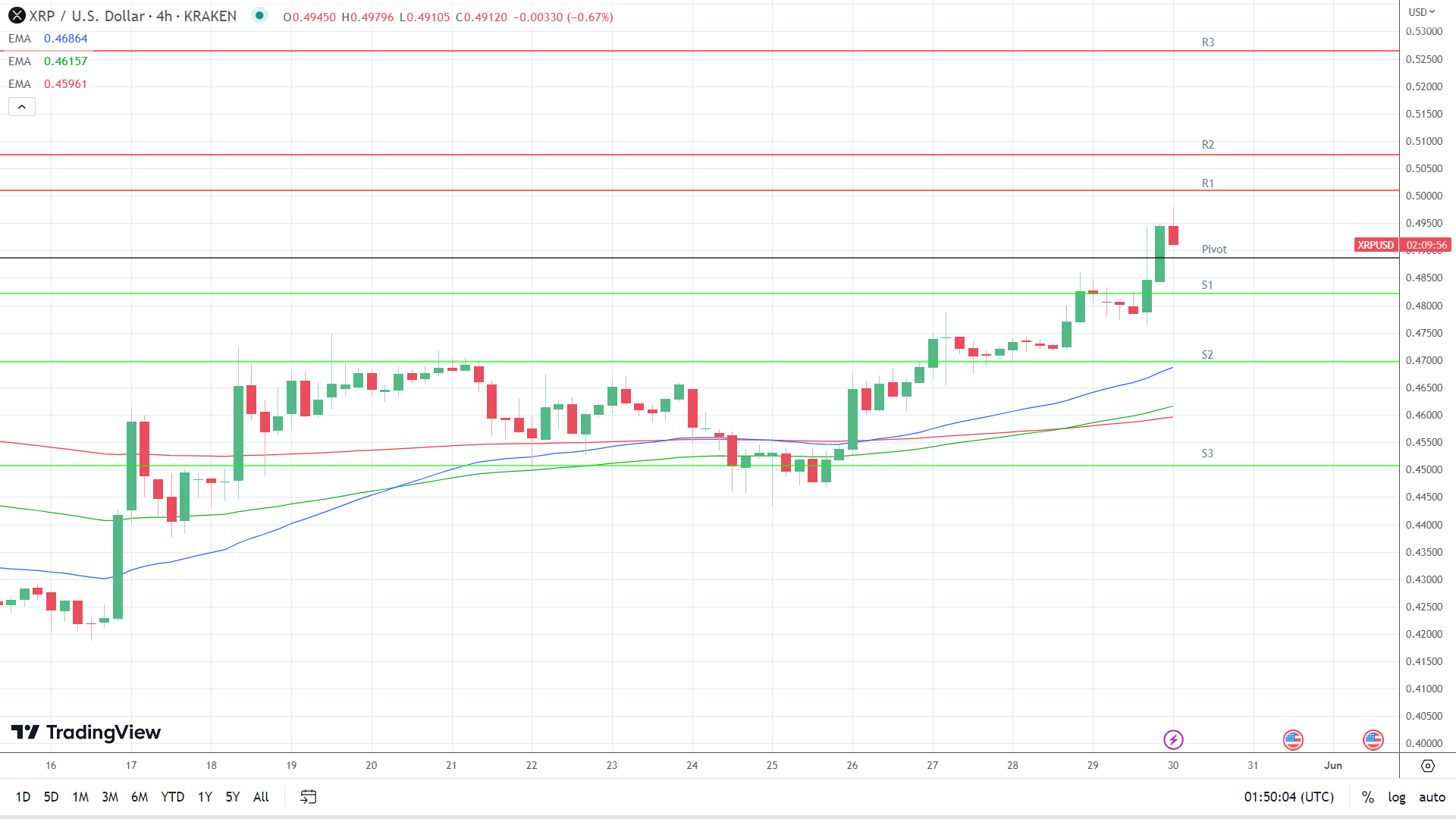 EMAs are bullish.
