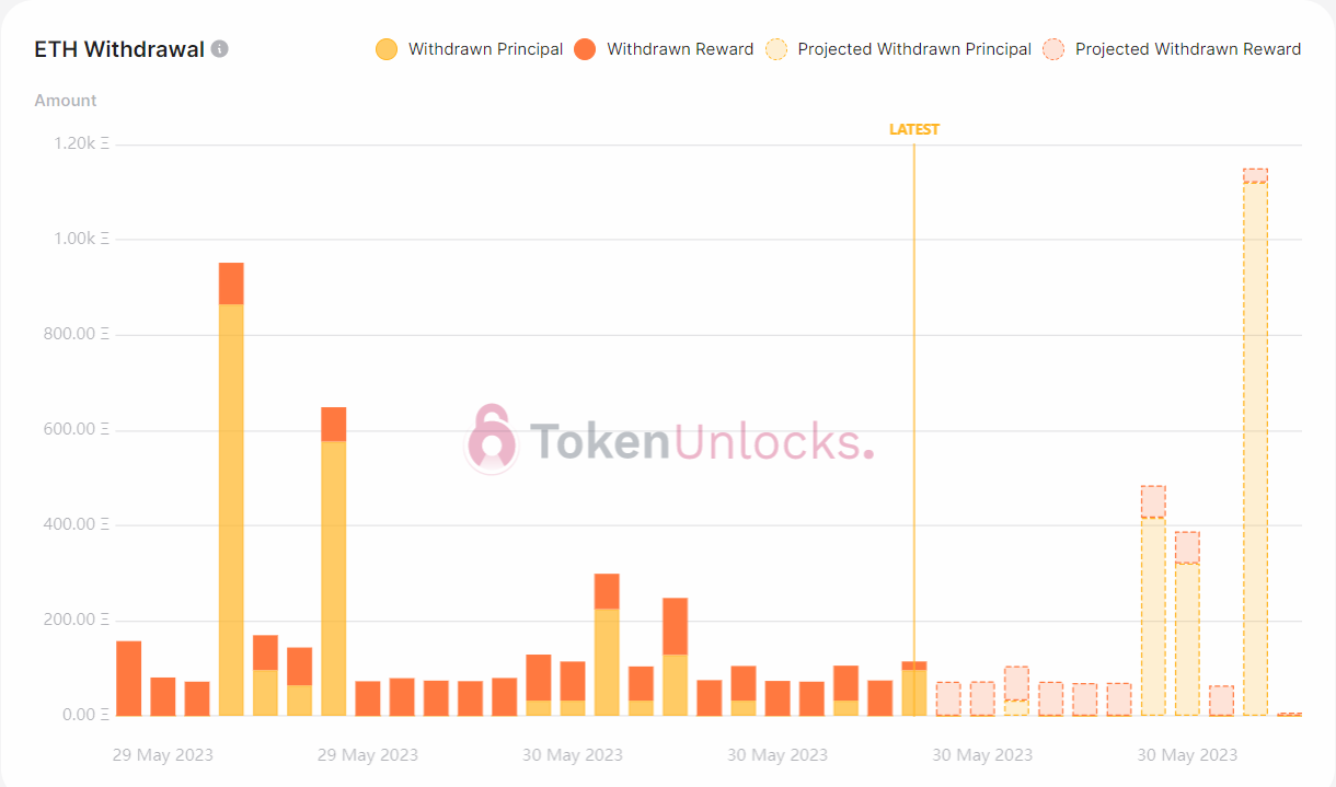 Withdrawal profile is bearish.
