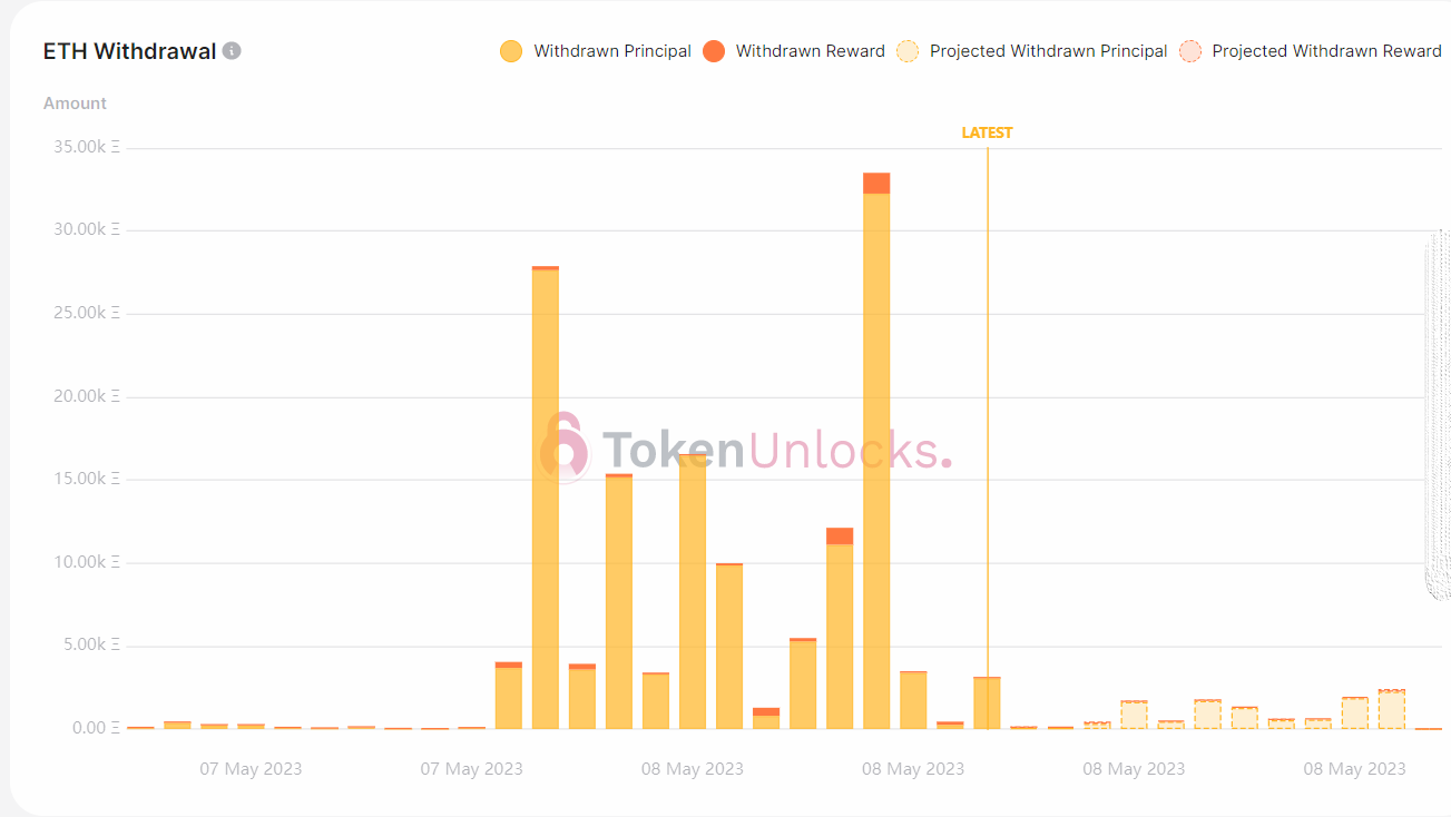 ETH withdrawal profile turns bullish.