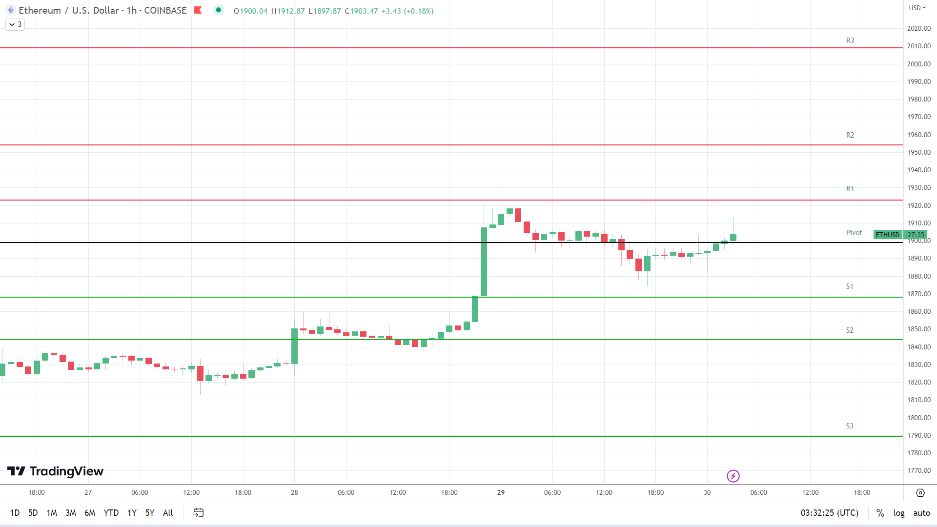 ETH resistance levels in play above the pivot.