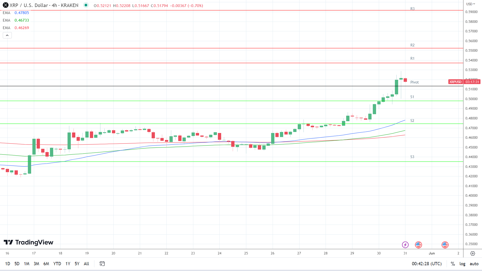 EMAs are bullish.