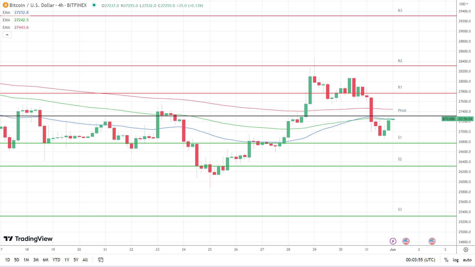 EMAs are bearish.