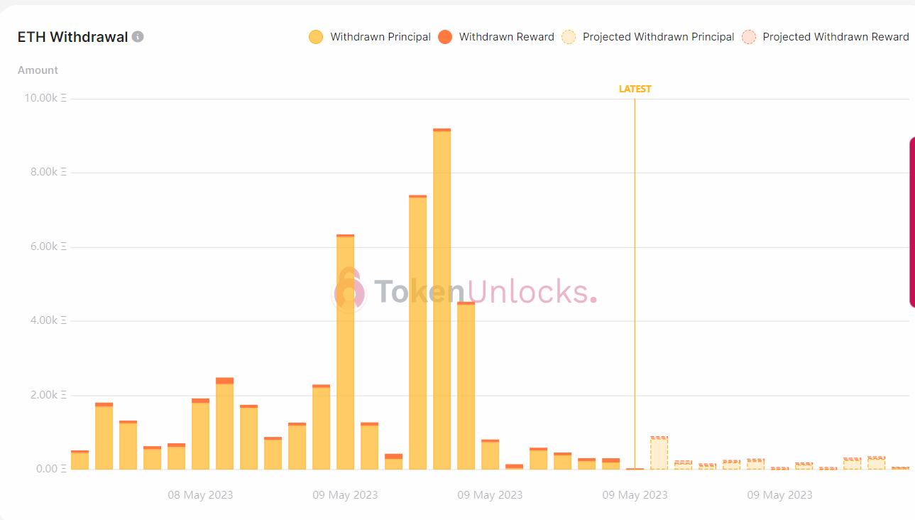 Withdrawal profiles turn less bearish.
