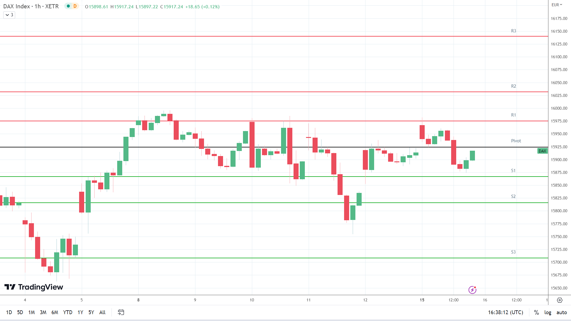 DAX support levels in play below the pivot.