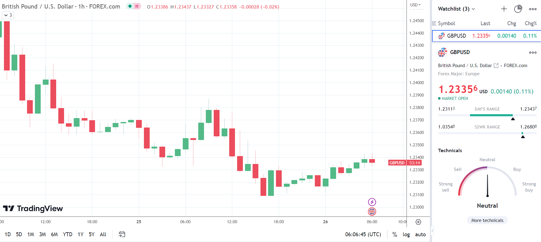 GBP/USD shows mixed reaction to UK retail sales numbers for April.