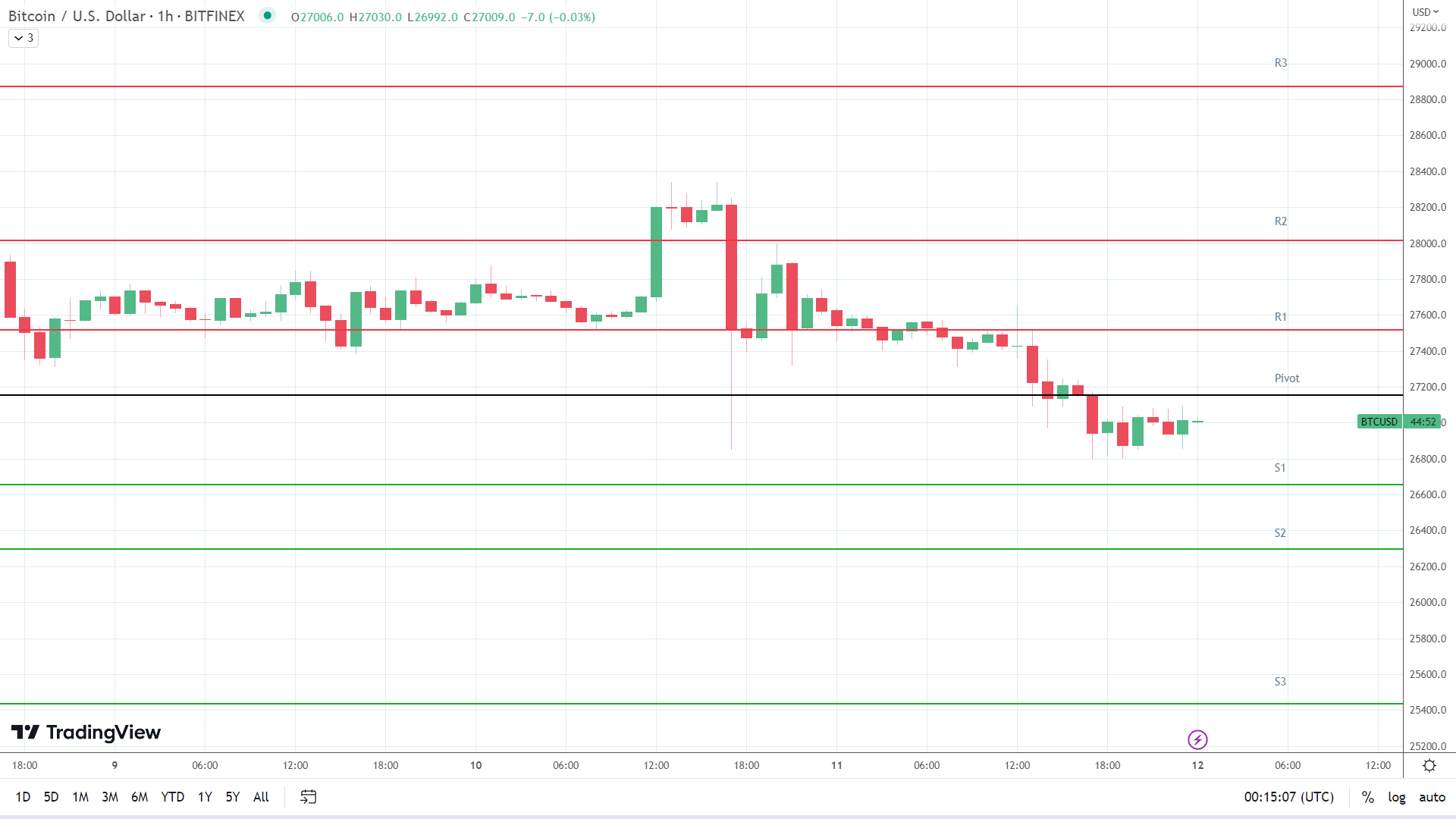 BTC support levels in play below the pivot.