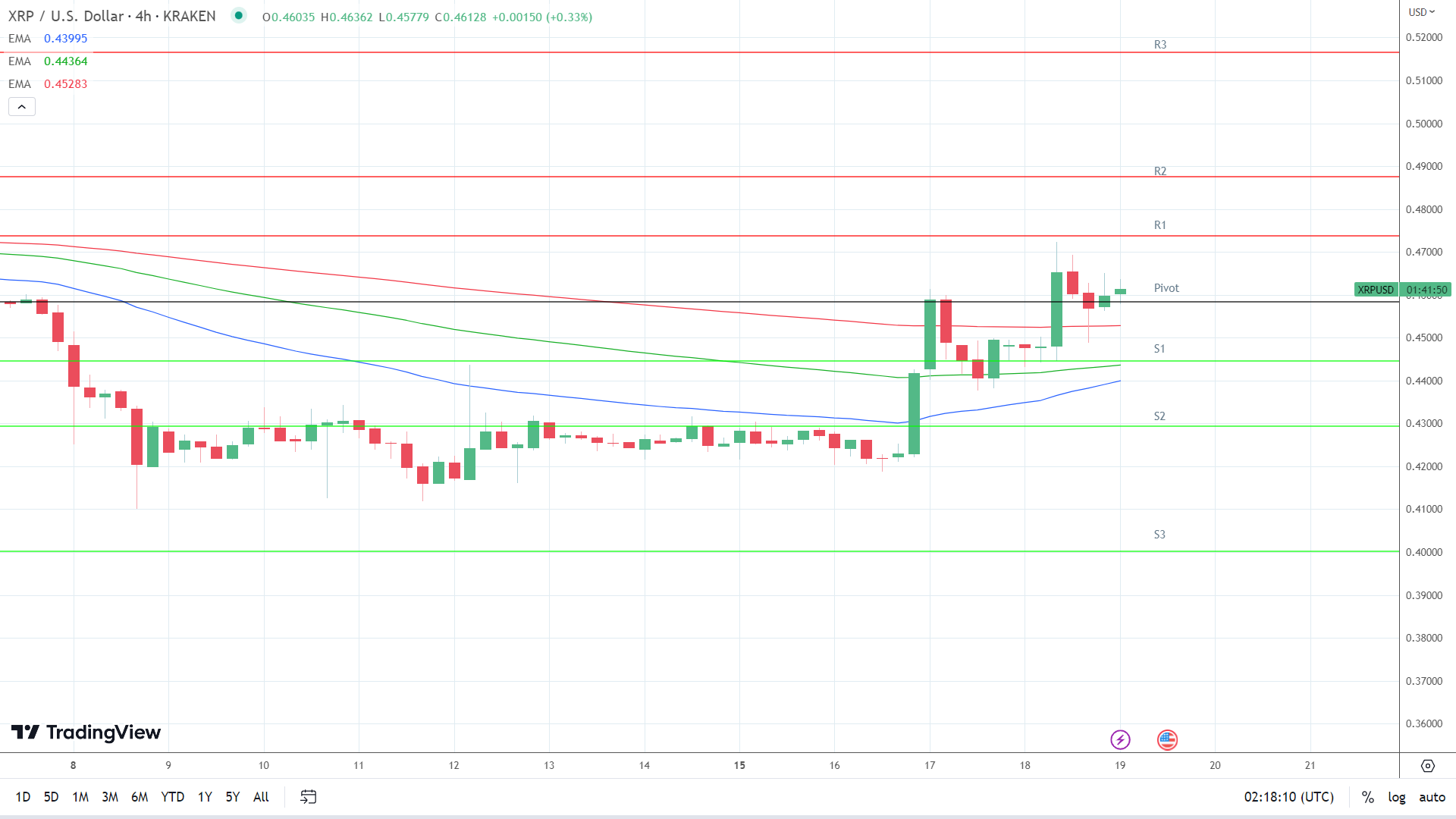 EMAs are turning bullish.