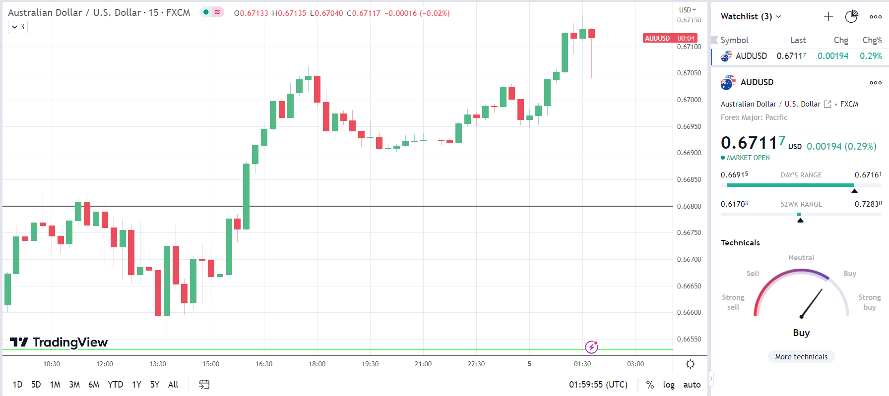 AUD/USD responds to RBA Statement on Monetary Policy and China's Caixin Services PMI.