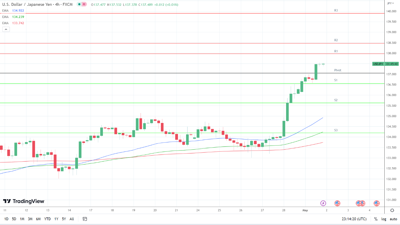 EMAs are bullish.