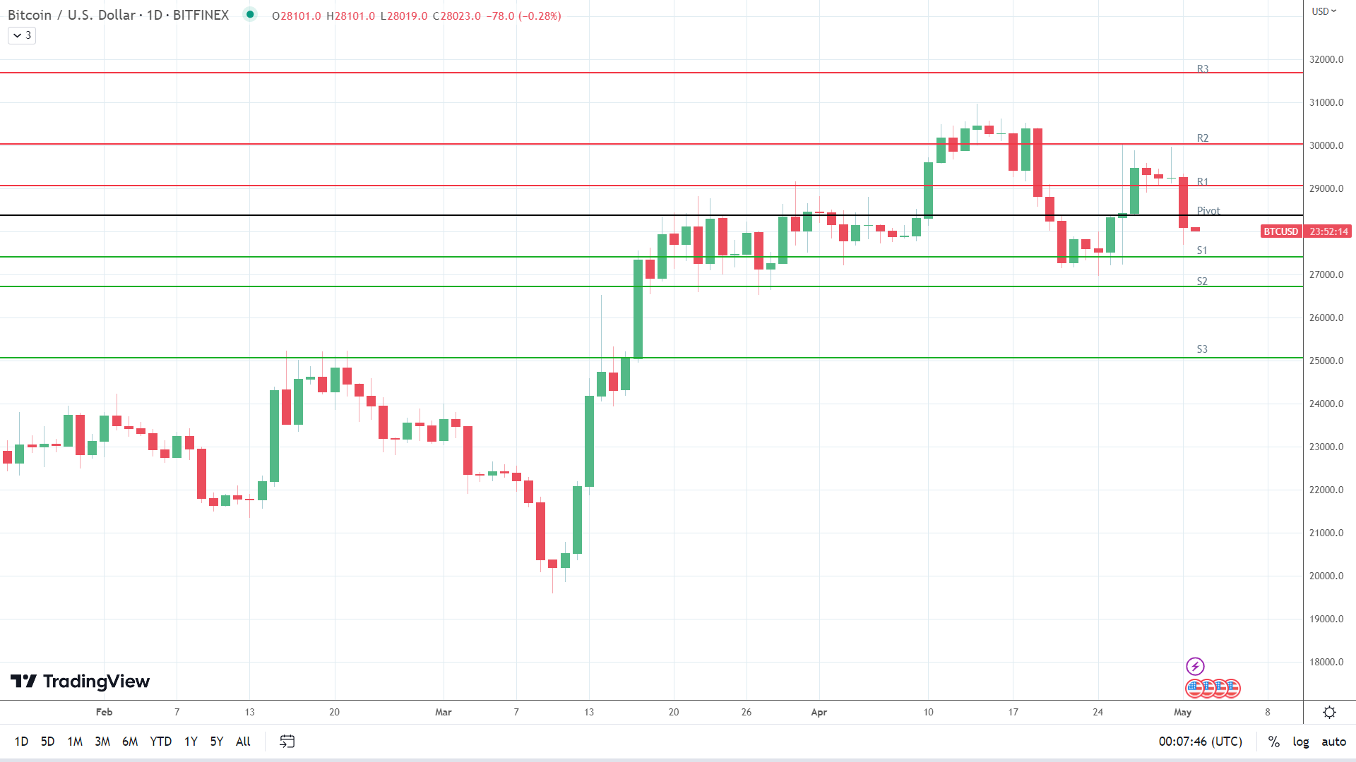 BTC sees early red.