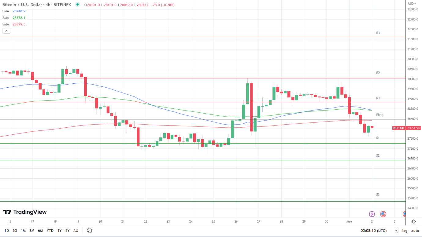 EMAs are bearish.