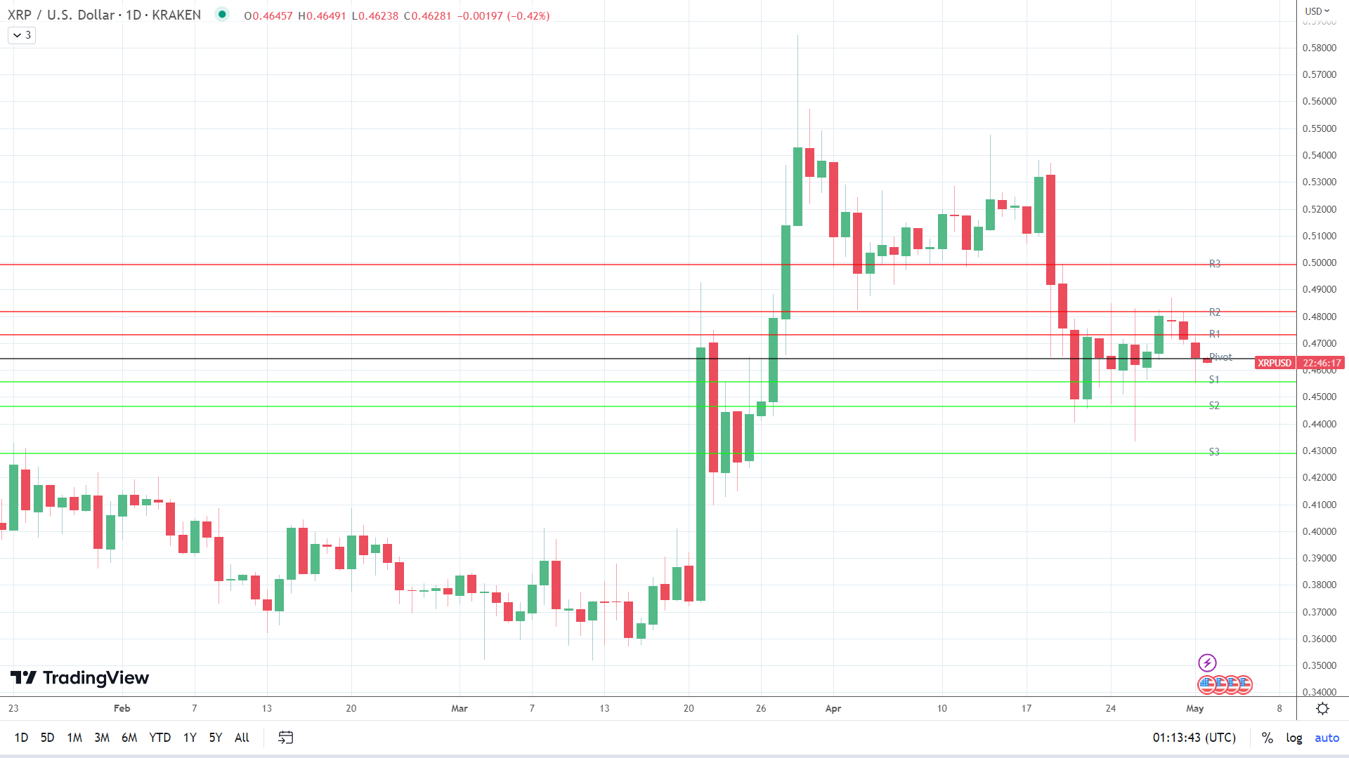 XRP is under early pressure.