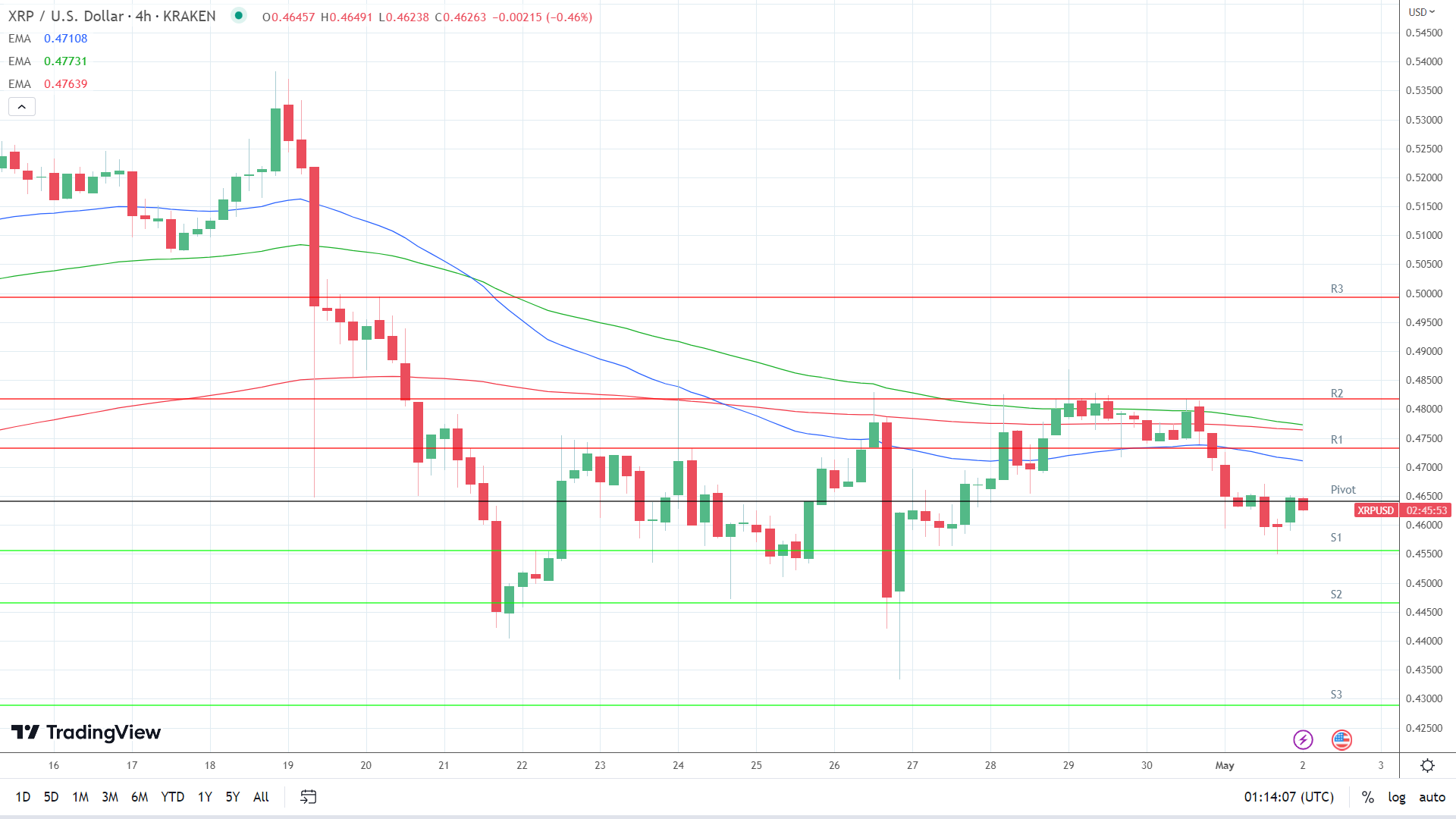 EMAs are bearish.