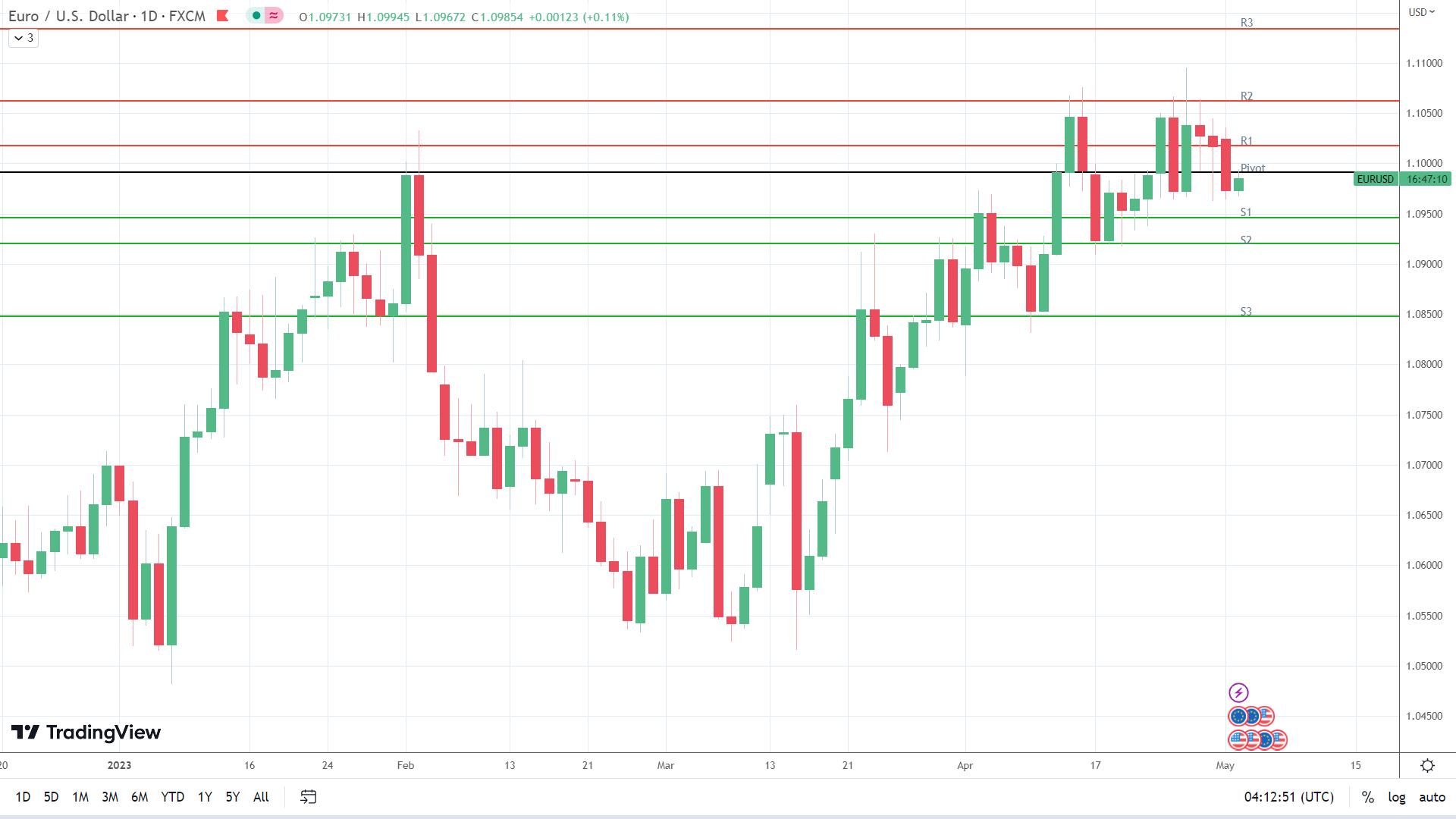 EUR/USD finds early support.