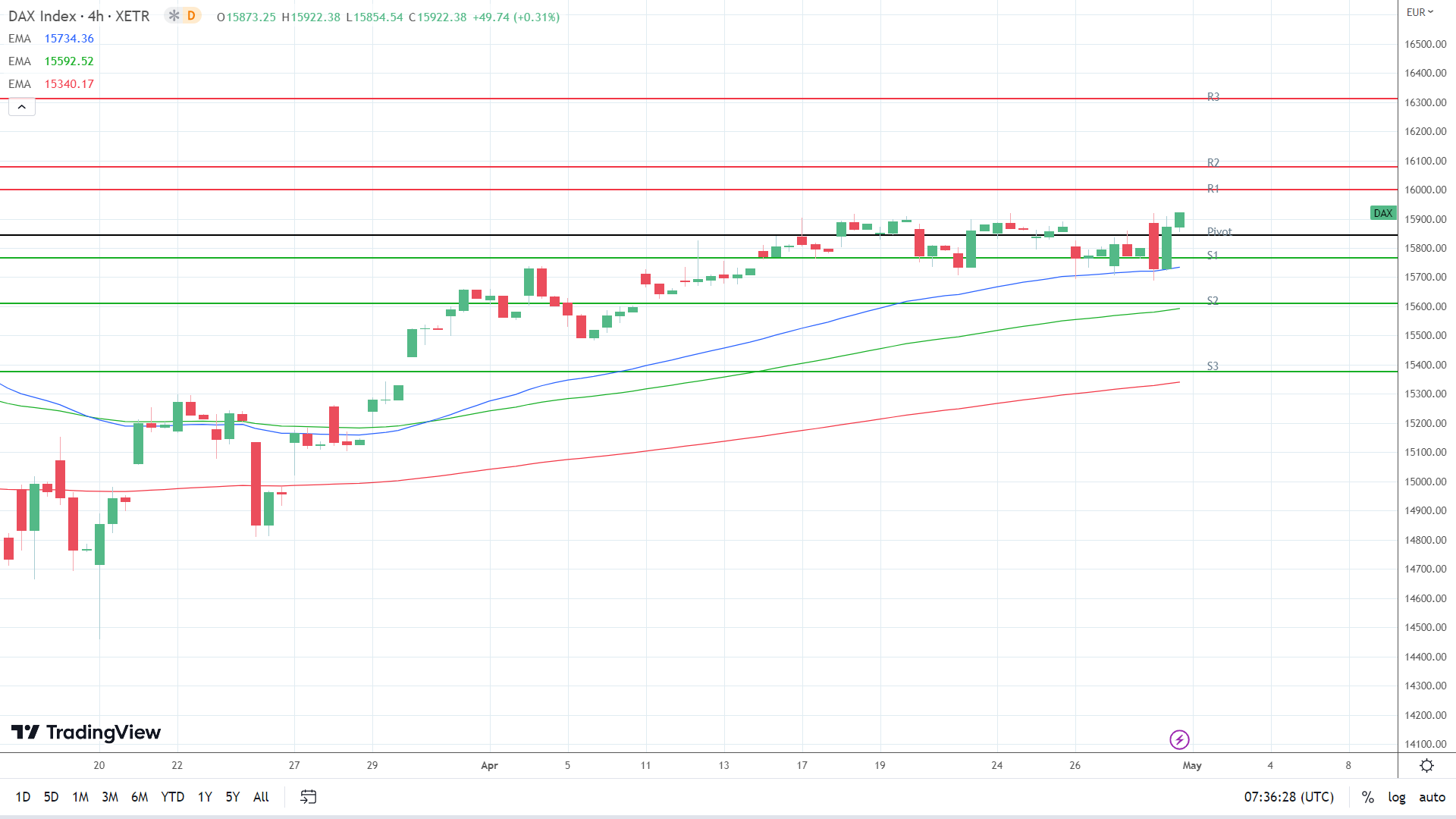EMAs are bullish.